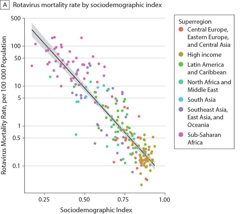 Plot showing global rotavirus mortality as a function of sociodemographic index.

