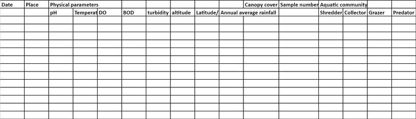 Example of a data sheet to record aquatic invertebrate community in an area
